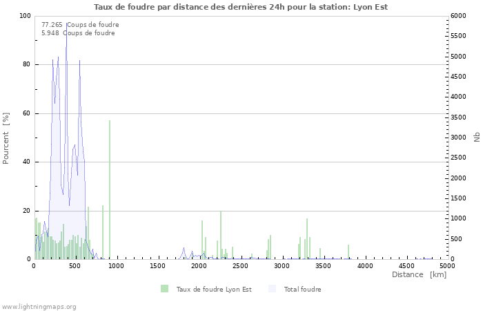 Graphes: Taux de foudre par distance