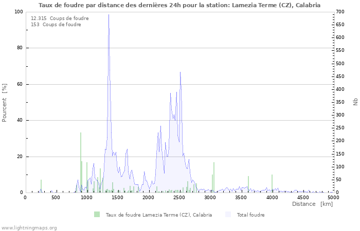 Graphes: Taux de foudre par distance