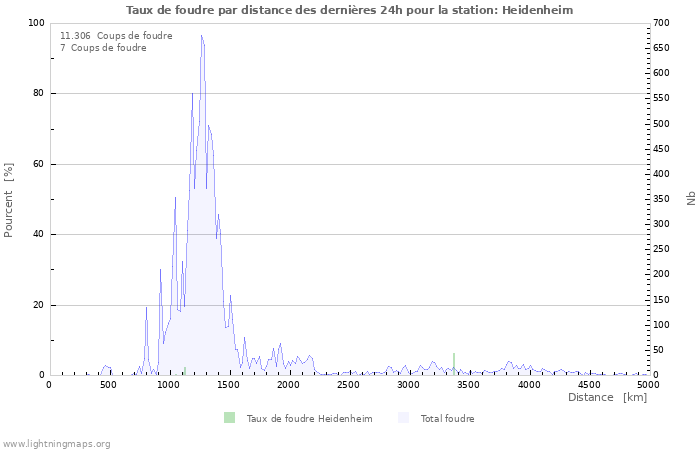 Graphes: Taux de foudre par distance