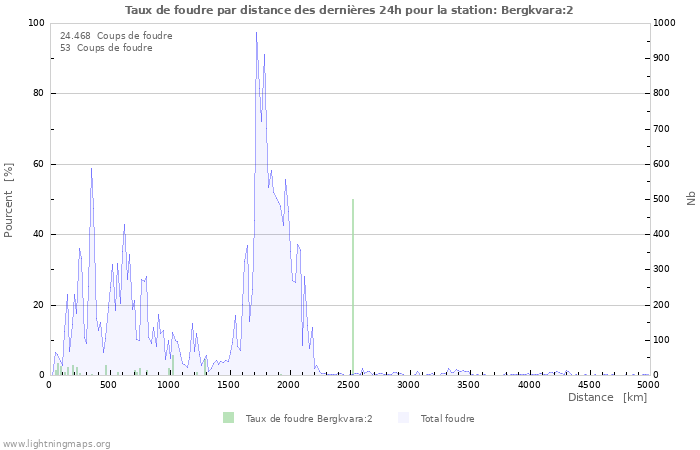 Graphes: Taux de foudre par distance