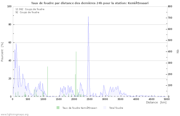 Graphes: Taux de foudre par distance