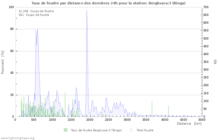 Graphes: Taux de foudre par distance