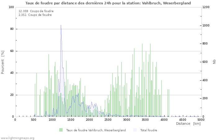 Graphes: Taux de foudre par distance