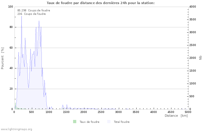 Graphes: Taux de foudre par distance