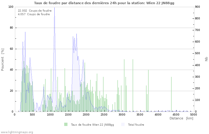 Graphes: Taux de foudre par distance