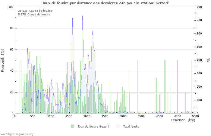 Graphes: Taux de foudre par distance