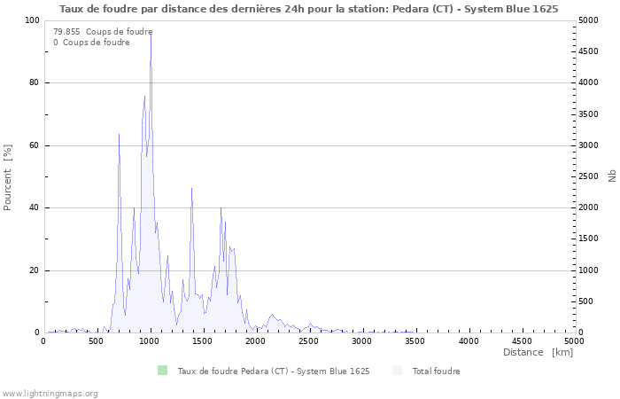 Graphes: Taux de foudre par distance