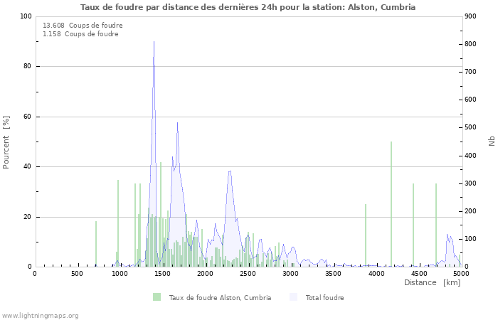 Graphes: Taux de foudre par distance