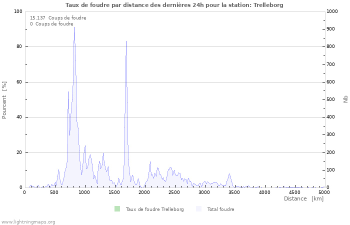 Graphes: Taux de foudre par distance