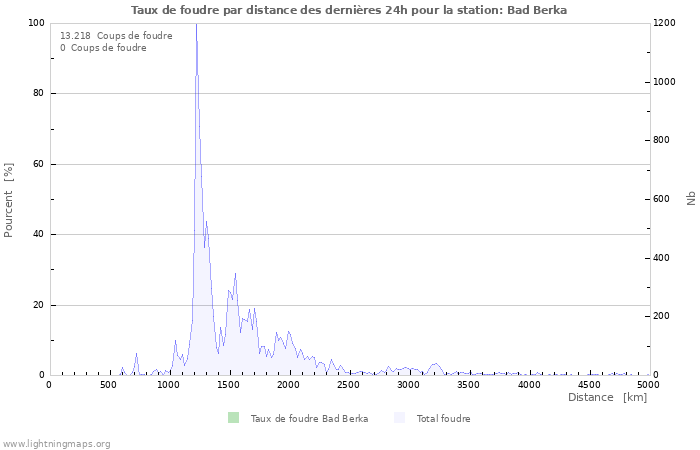 Graphes: Taux de foudre par distance