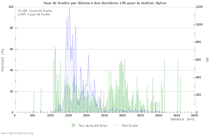 Graphes: Taux de foudre par distance