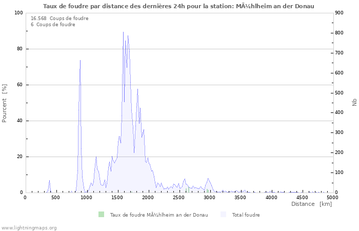 Graphes: Taux de foudre par distance