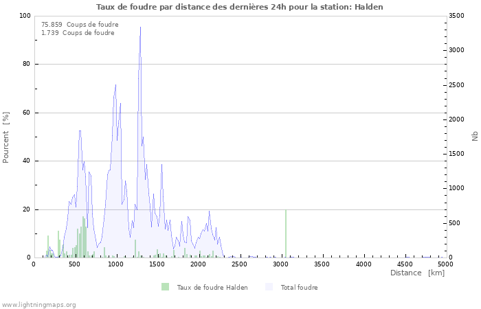 Graphes: Taux de foudre par distance