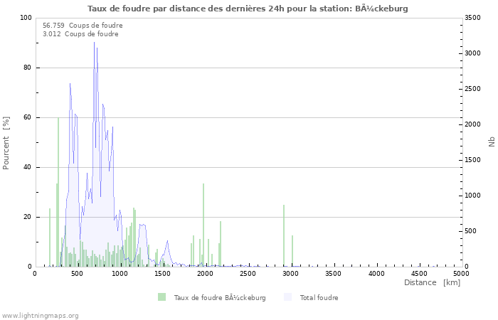 Graphes: Taux de foudre par distance