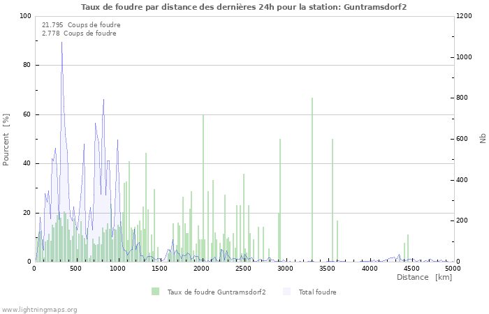 Graphes: Taux de foudre par distance