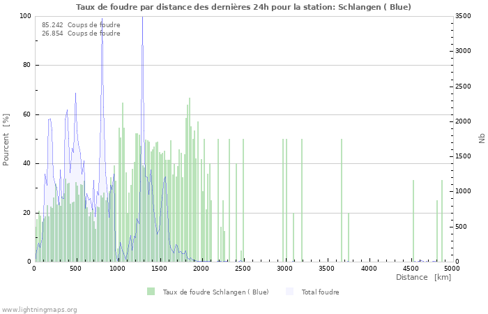 Graphes: Taux de foudre par distance