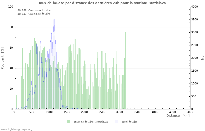 Graphes: Taux de foudre par distance