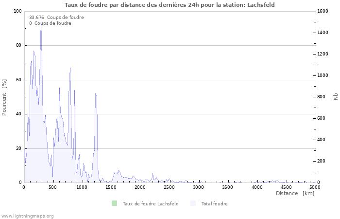 Graphes: Taux de foudre par distance