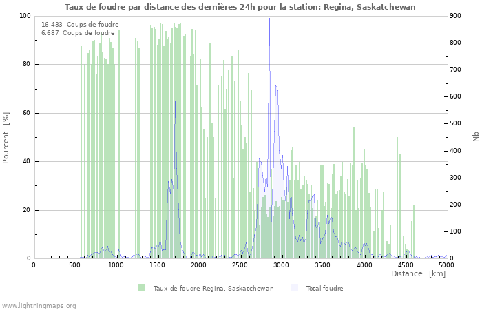 Graphes: Taux de foudre par distance