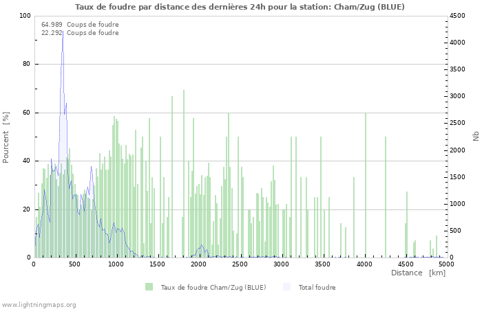 Graphes: Taux de foudre par distance