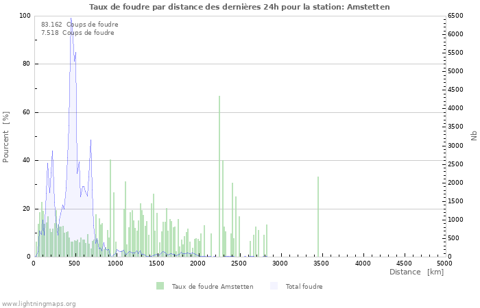 Graphes: Taux de foudre par distance