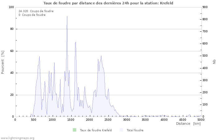 Graphes: Taux de foudre par distance