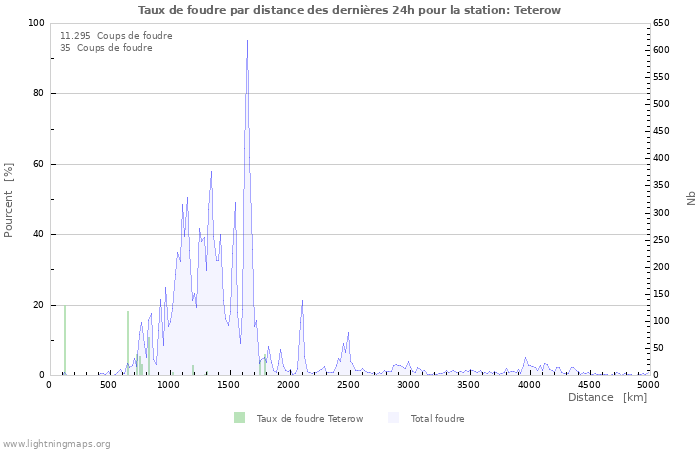 Graphes: Taux de foudre par distance