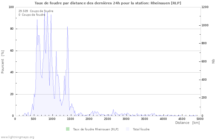 Graphes: Taux de foudre par distance