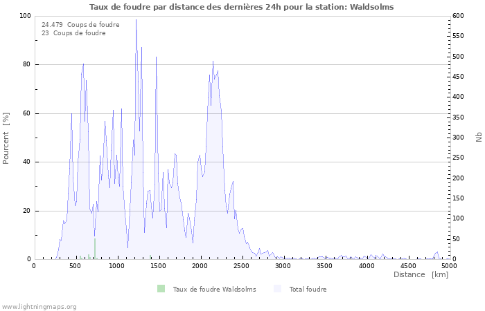 Graphes: Taux de foudre par distance