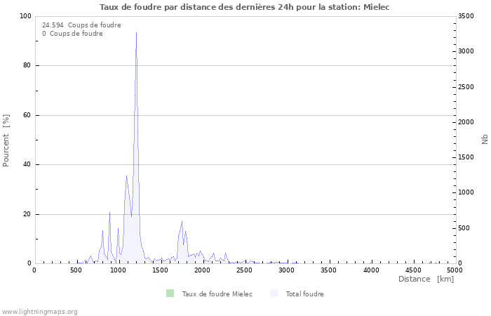 Graphes: Taux de foudre par distance