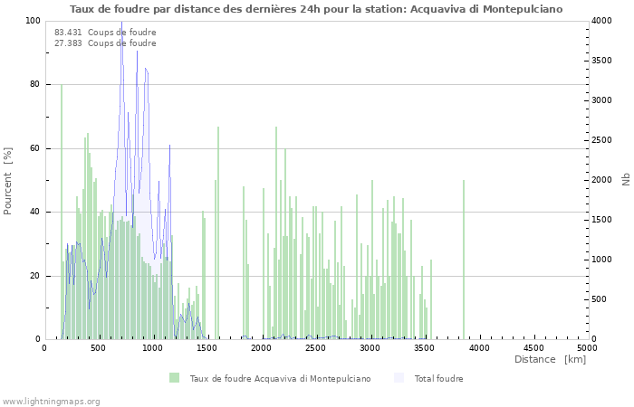 Graphes: Taux de foudre par distance