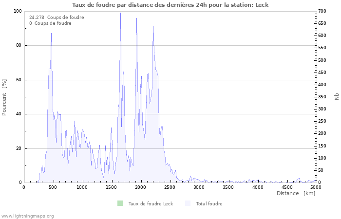 Graphes: Taux de foudre par distance