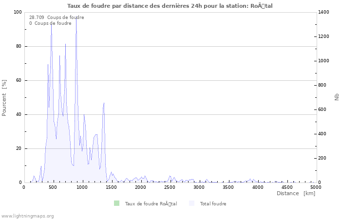 Graphes: Taux de foudre par distance