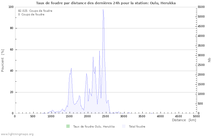 Graphes: Taux de foudre par distance