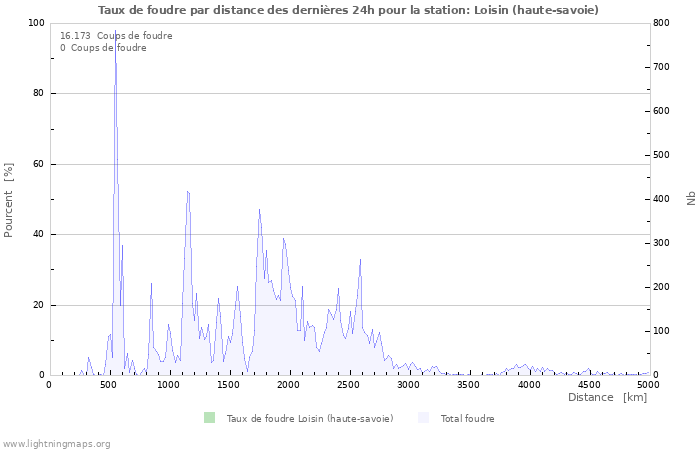 Graphes: Taux de foudre par distance