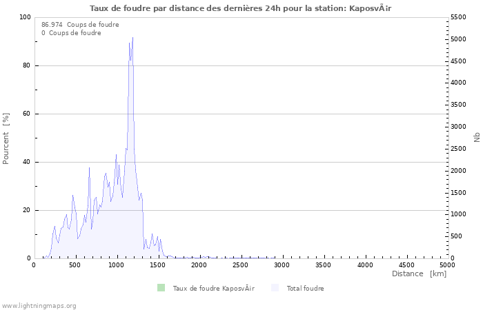 Graphes: Taux de foudre par distance