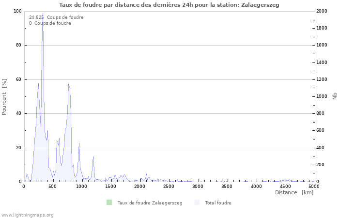 Graphes: Taux de foudre par distance