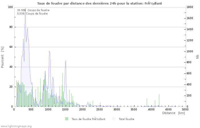 Graphes: Taux de foudre par distance