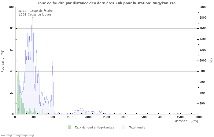 Graphes: Taux de foudre par distance