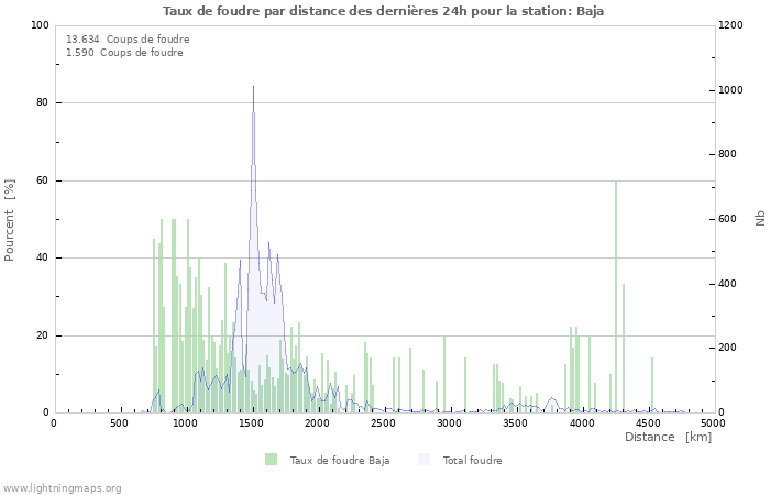 Graphes: Taux de foudre par distance