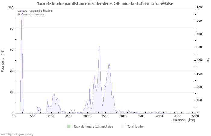 Graphes: Taux de foudre par distance