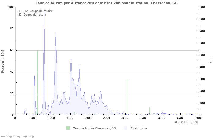 Graphes: Taux de foudre par distance