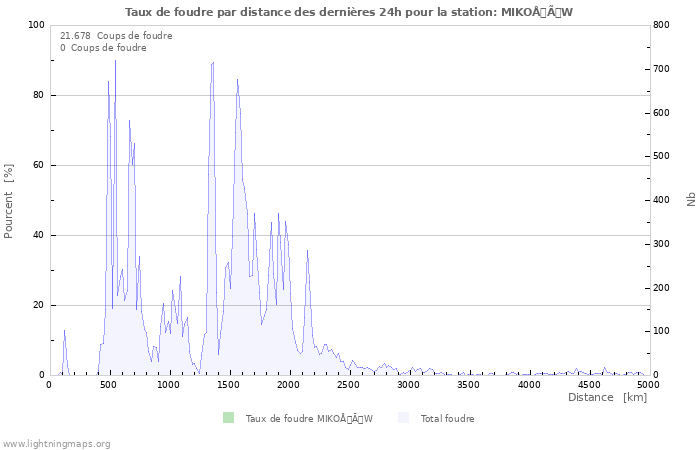 Graphes: Taux de foudre par distance