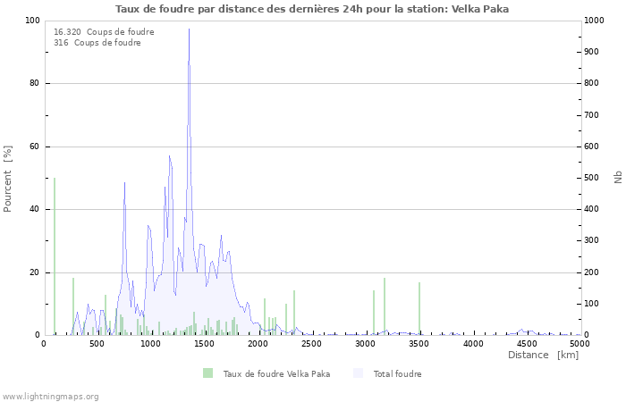 Graphes: Taux de foudre par distance