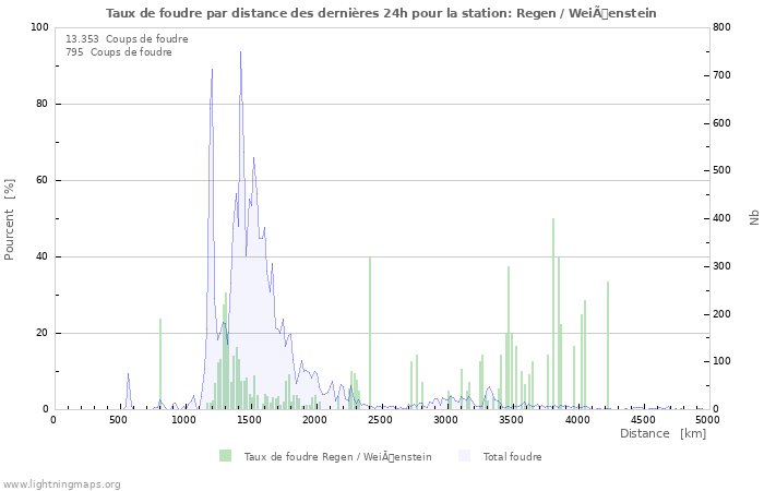 Graphes: Taux de foudre par distance