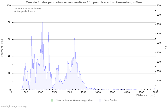 Graphes: Taux de foudre par distance