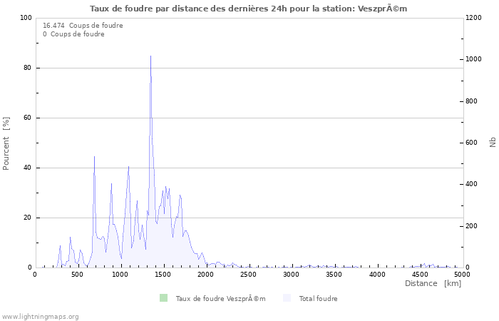 Graphes: Taux de foudre par distance