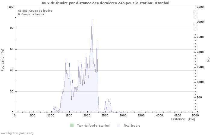 Graphes: Taux de foudre par distance