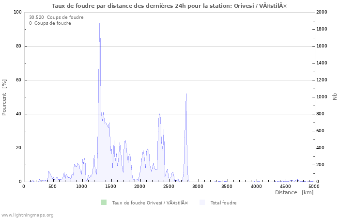 Graphes: Taux de foudre par distance