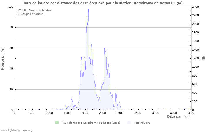 Graphes: Taux de foudre par distance